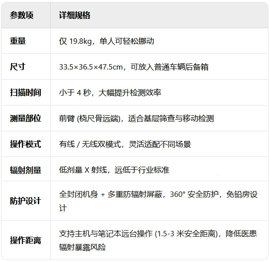 告别笨重设备+铅房限制！19.8kg便携式双能X射线骨密度仪，固定场所+移动诊疗全搞定